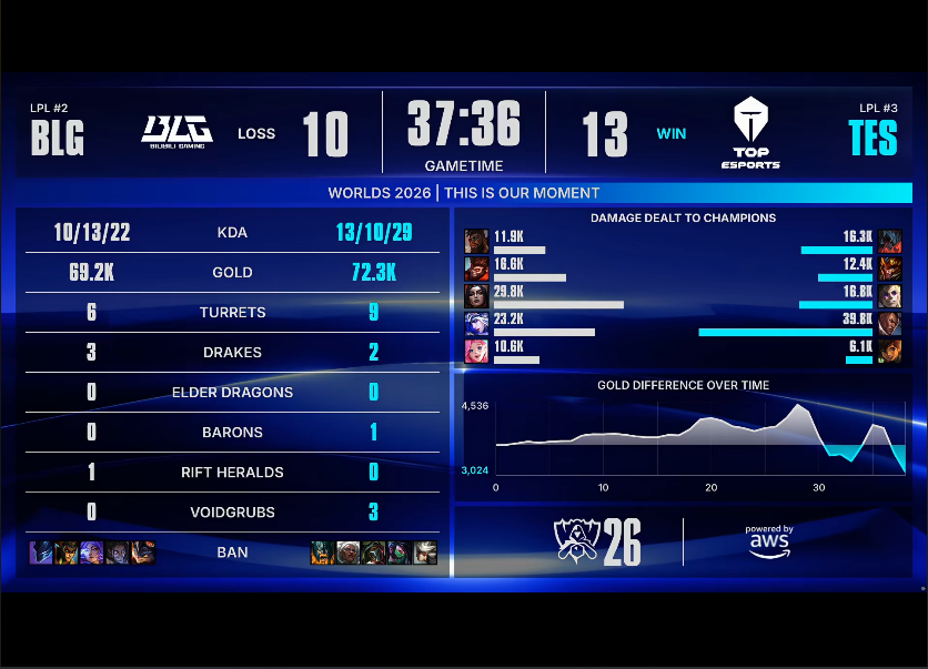 ylzzcom永利总站线路检测 BLG VS TES